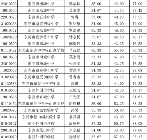 科技特長(zhǎng)生?？汲煽?jī)(公示）(1)-3.jpg